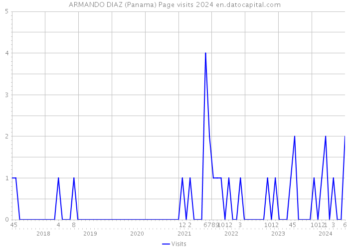 ARMANDO DIAZ (Panama) Page visits 2024 
