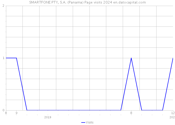 SMARTFONE PTY, S.A. (Panama) Page visits 2024 