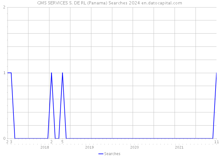 GMS SERVICES S. DE RL (Panama) Searches 2024 