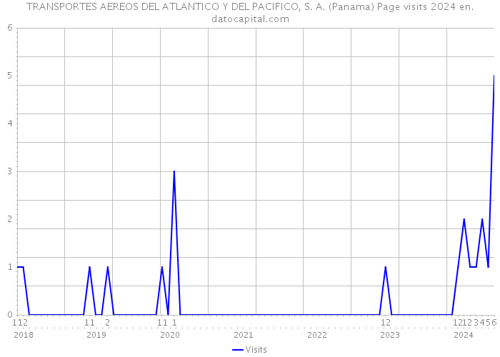 TRANSPORTES AEREOS DEL ATLANTICO Y DEL PACIFICO, S. A. (Panama) Page visits 2024 