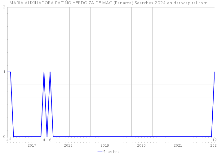 MARIA AUXILIADORA PATIÑO HERDOIZA DE MAC (Panama) Searches 2024 