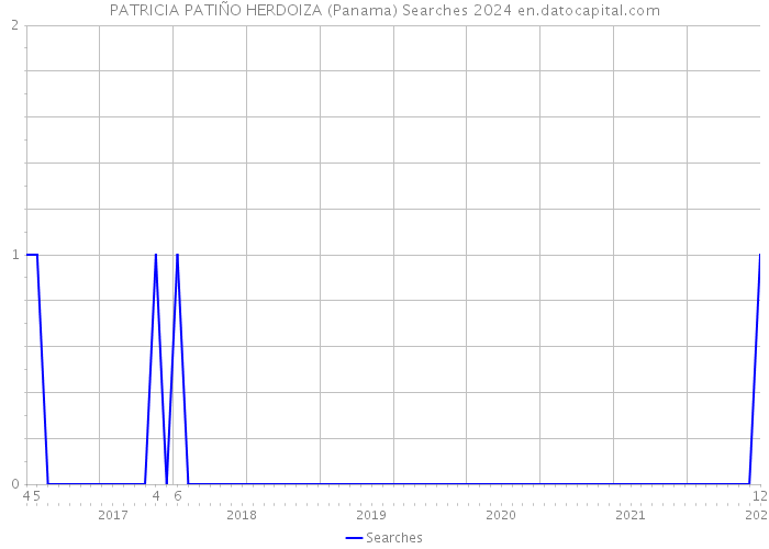 PATRICIA PATIÑO HERDOIZA (Panama) Searches 2024 