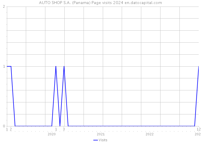 AUTO SHOP S.A. (Panama) Page visits 2024 