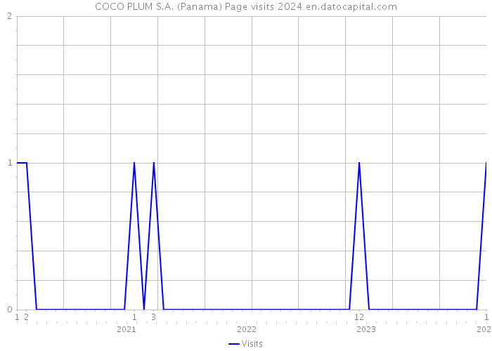 COCO PLUM S.A. (Panama) Page visits 2024 