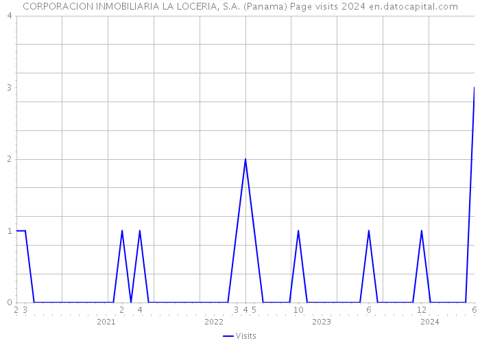 CORPORACION INMOBILIARIA LA LOCERIA, S.A. (Panama) Page visits 2024 