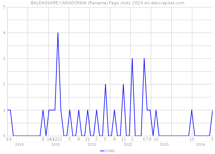 BALDASSARE CARADONNA (Panama) Page visits 2024 