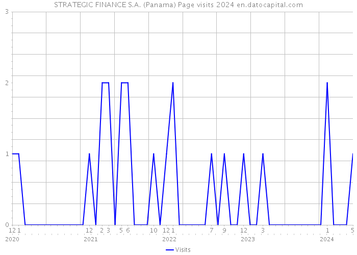 STRATEGIC FINANCE S.A. (Panama) Page visits 2024 