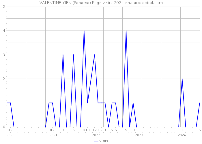 VALENTINE YIEN (Panama) Page visits 2024 