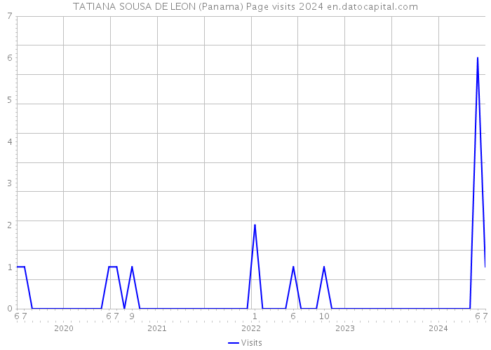 TATIANA SOUSA DE LEON (Panama) Page visits 2024 