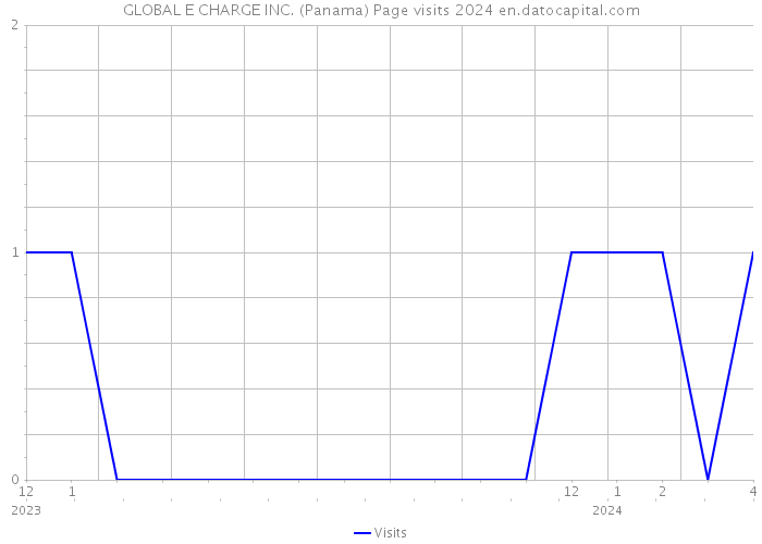 GLOBAL E CHARGE INC. (Panama) Page visits 2024 