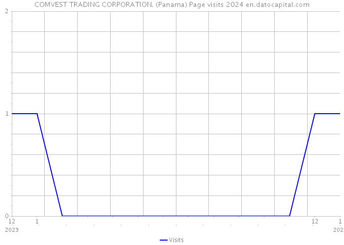 COMVEST TRADING CORPORATION. (Panama) Page visits 2024 