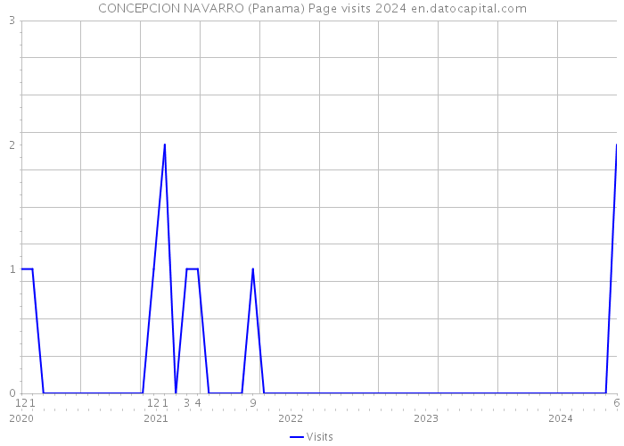 CONCEPCION NAVARRO (Panama) Page visits 2024 