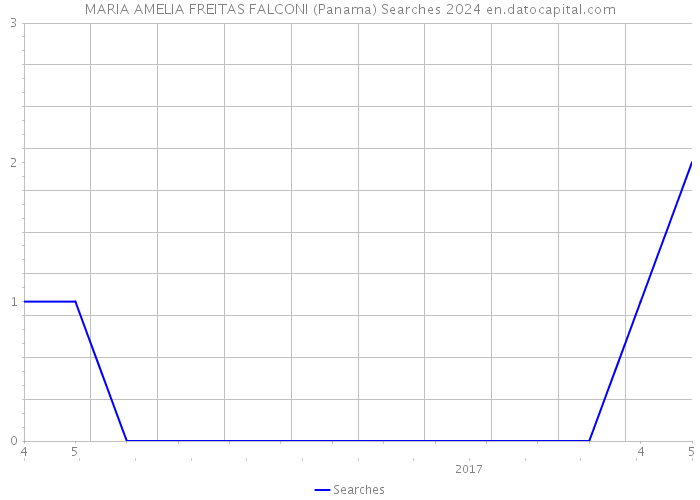 MARIA AMELIA FREITAS FALCONI (Panama) Searches 2024 