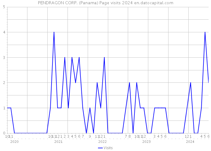 PENDRAGON CORP. (Panama) Page visits 2024 