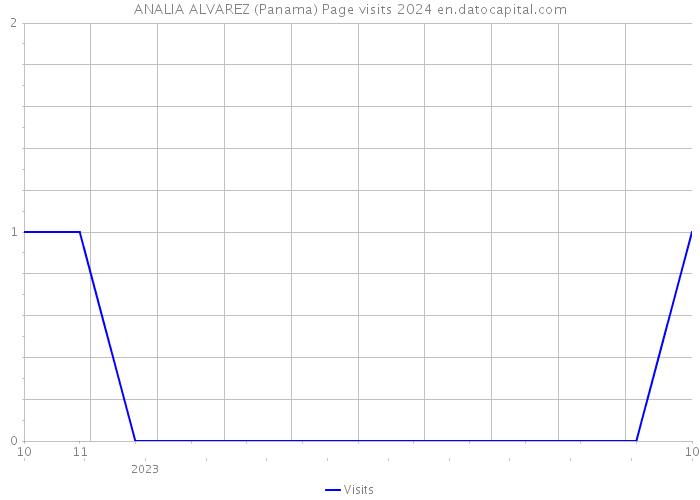 ANALIA ALVAREZ (Panama) Page visits 2024 