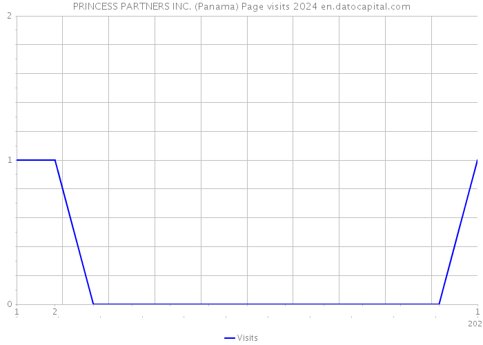 PRINCESS PARTNERS INC. (Panama) Page visits 2024 