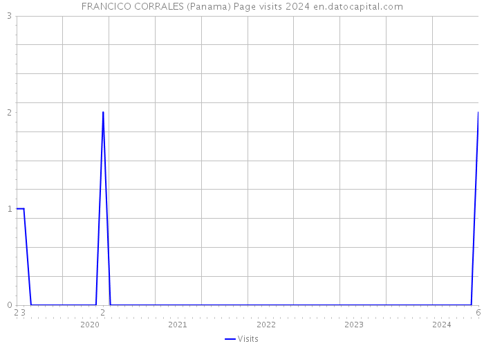 FRANCICO CORRALES (Panama) Page visits 2024 