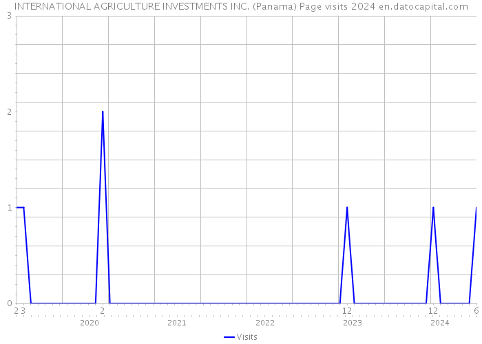 INTERNATIONAL AGRICULTURE INVESTMENTS INC. (Panama) Page visits 2024 