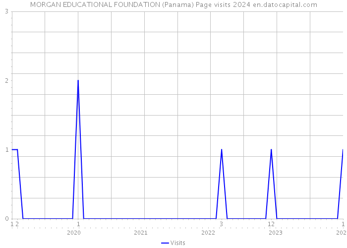 MORGAN EDUCATIONAL FOUNDATION (Panama) Page visits 2024 