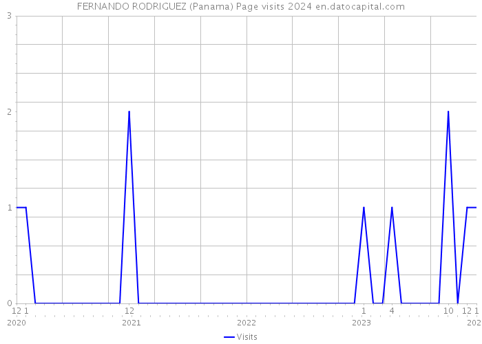 FERNANDO RODRIGUEZ (Panama) Page visits 2024 