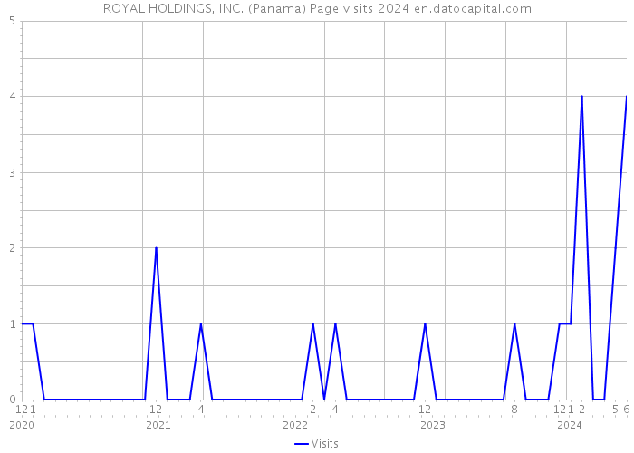 ROYAL HOLDINGS, INC. (Panama) Page visits 2024 
