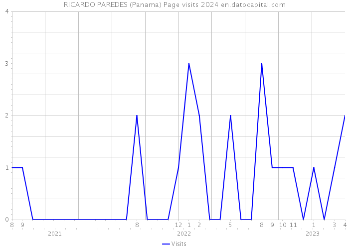 RICARDO PAREDES (Panama) Page visits 2024 