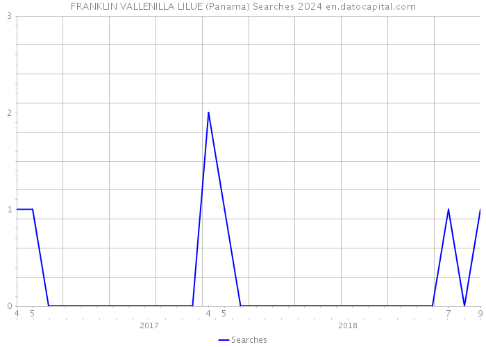 FRANKLIN VALLENILLA LILUE (Panama) Searches 2024 