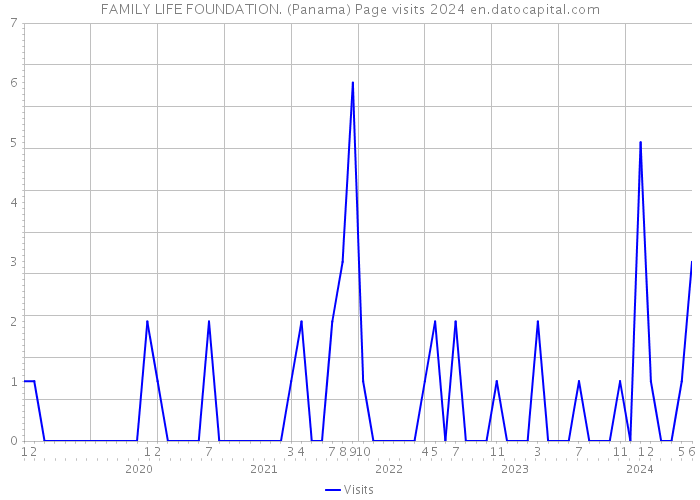FAMILY LIFE FOUNDATION. (Panama) Page visits 2024 