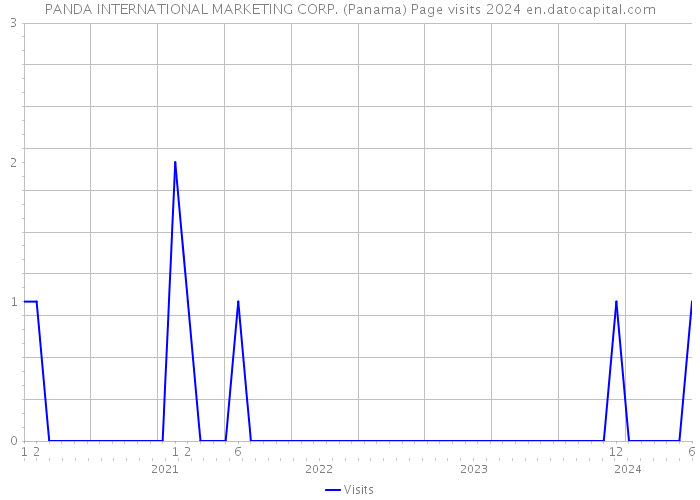 PANDA INTERNATIONAL MARKETING CORP. (Panama) Page visits 2024 
