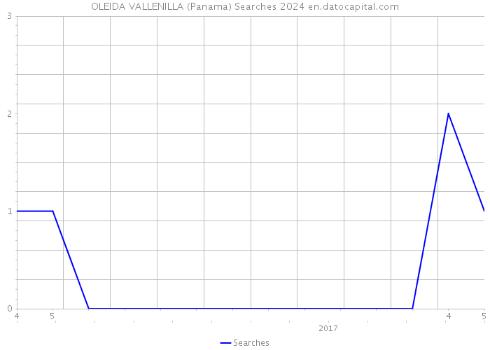 OLEIDA VALLENILLA (Panama) Searches 2024 