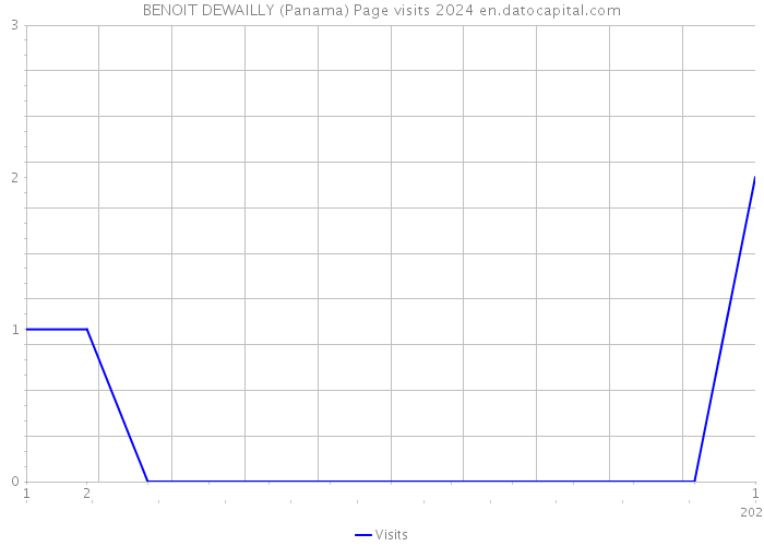 BENOIT DEWAILLY (Panama) Page visits 2024 