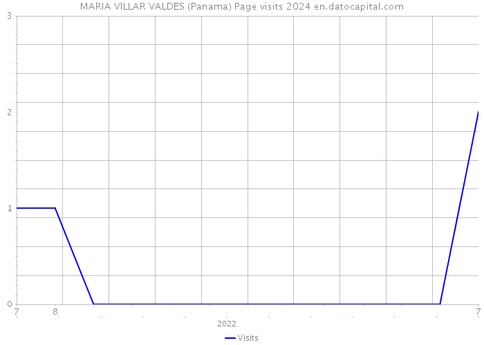 MARIA VILLAR VALDES (Panama) Page visits 2024 