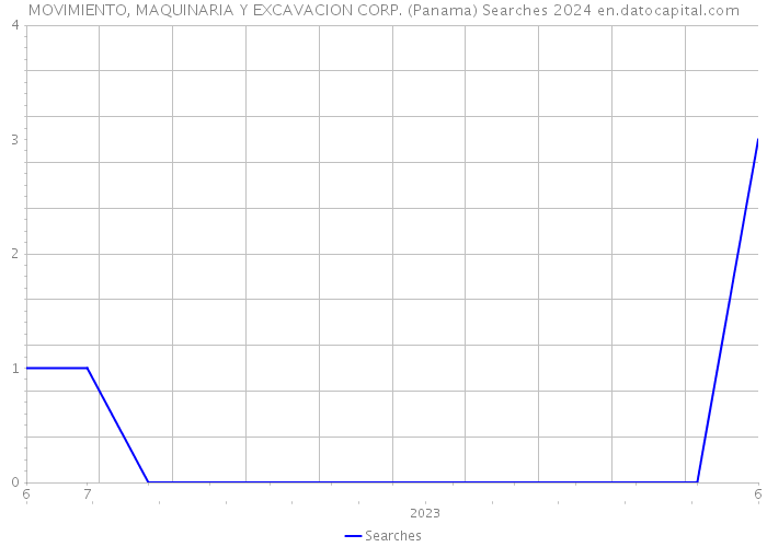 MOVIMIENTO, MAQUINARIA Y EXCAVACION CORP. (Panama) Searches 2024 