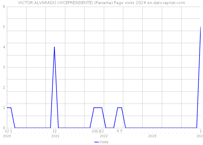 VICTOR ALVARADO (VICEPRESIDENTE) (Panama) Page visits 2024 