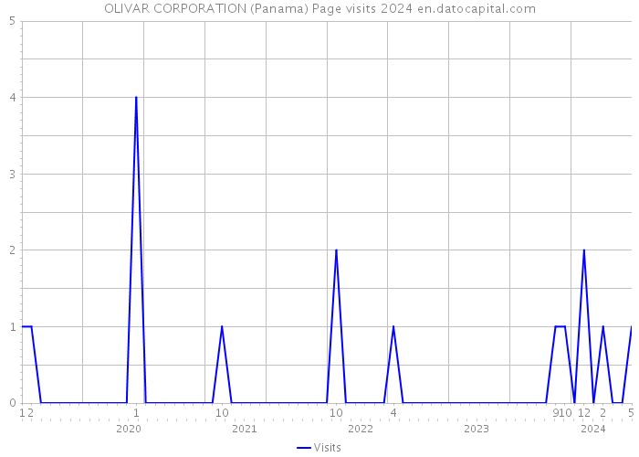 OLIVAR CORPORATION (Panama) Page visits 2024 