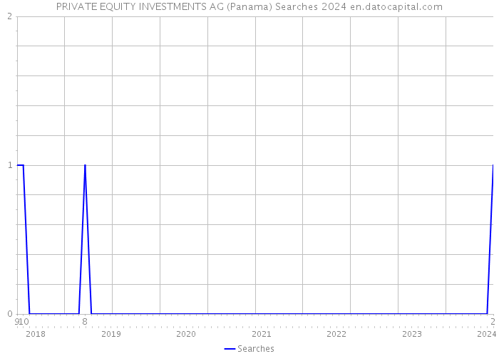 PRIVATE EQUITY INVESTMENTS AG (Panama) Searches 2024 