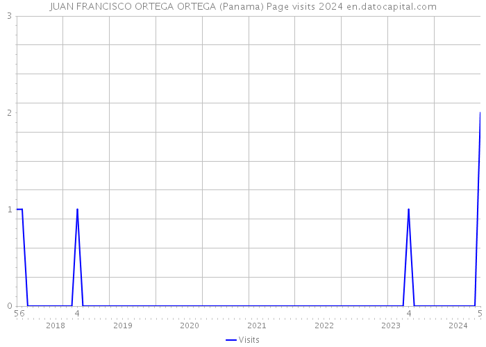 JUAN FRANCISCO ORTEGA ORTEGA (Panama) Page visits 2024 