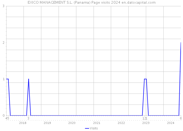 EXICO MANAGEMENT S.L. (Panama) Page visits 2024 