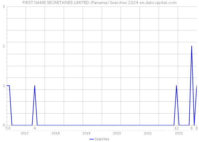 FIRST NAME SECRETARIES LIMITED (Panama) Searches 2024 