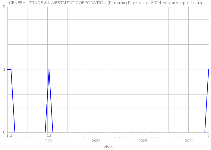 GENERAL TRADE & INVESTMENT CORPORATION (Panama) Page visits 2024 