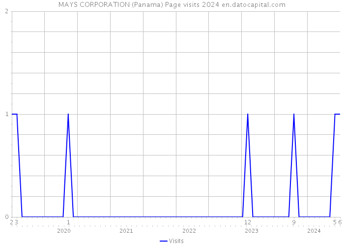MAYS CORPORATION (Panama) Page visits 2024 