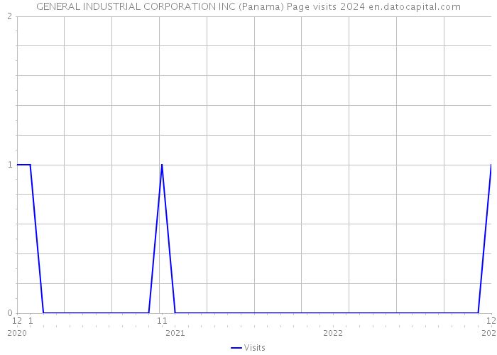 GENERAL INDUSTRIAL CORPORATION INC (Panama) Page visits 2024 