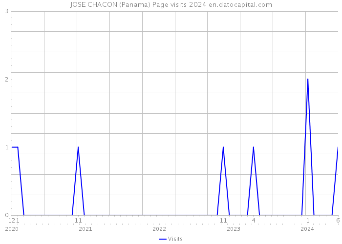 JOSE CHACON (Panama) Page visits 2024 