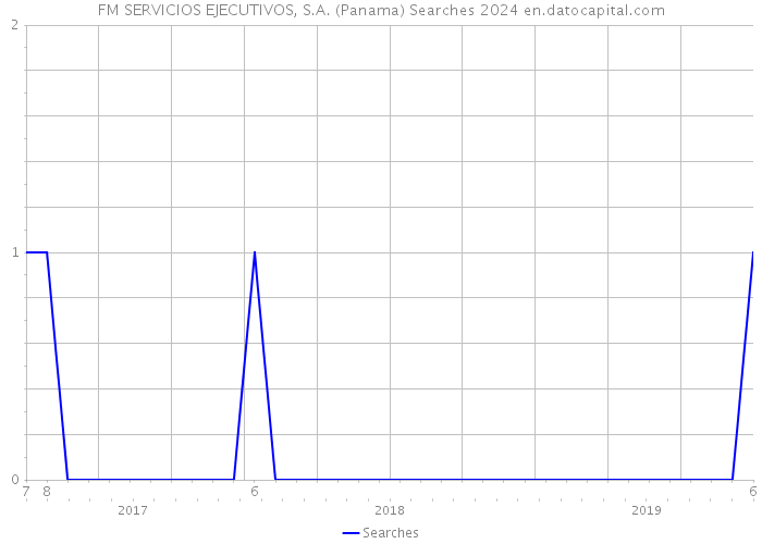 FM SERVICIOS EJECUTIVOS, S.A. (Panama) Searches 2024 
