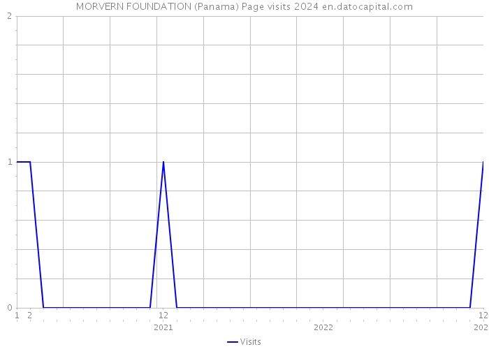 MORVERN FOUNDATION (Panama) Page visits 2024 