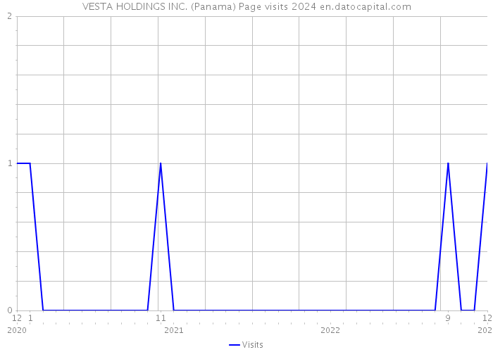 VESTA HOLDINGS INC. (Panama) Page visits 2024 