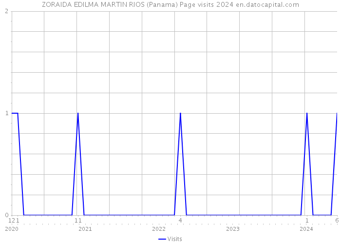 ZORAIDA EDILMA MARTIN RIOS (Panama) Page visits 2024 