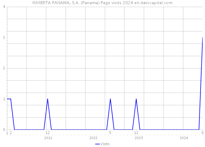 INVIERTA PANAMA, S.A. (Panama) Page visits 2024 