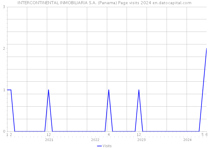 INTERCONTINENTAL INMOBILIARIA S.A. (Panama) Page visits 2024 
