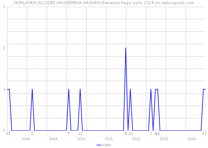 NORLANDO ALCIDES AROSEMENA HASSAN (Panama) Page visits 2024 